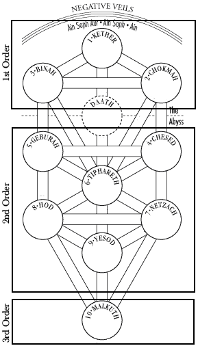 The Three Orders mapped onto the Tree of Life