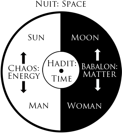 Gnostic Mass Cosmology